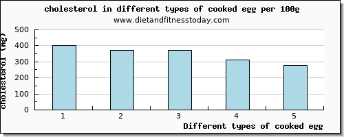 cooked egg cholesterol per 100g